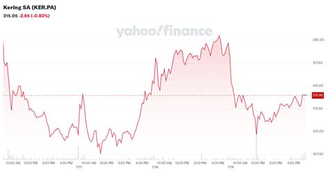 gucci aktie|Kering SA (KER.PA) Stock Price, News, Quote & History .